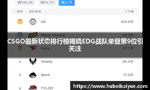 CSGO最新状态排行榜揭晓EDG战队荣登第9位引关注